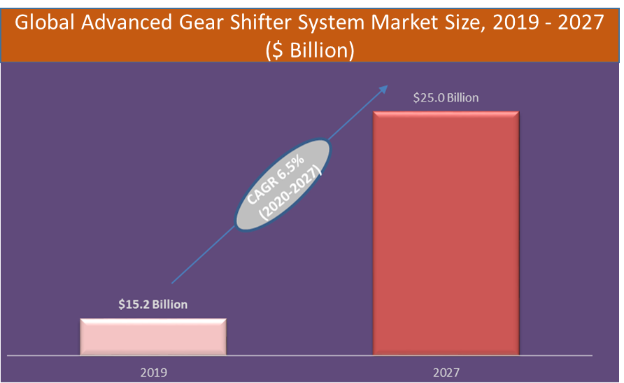 Advanced Gear Shifter System Market
