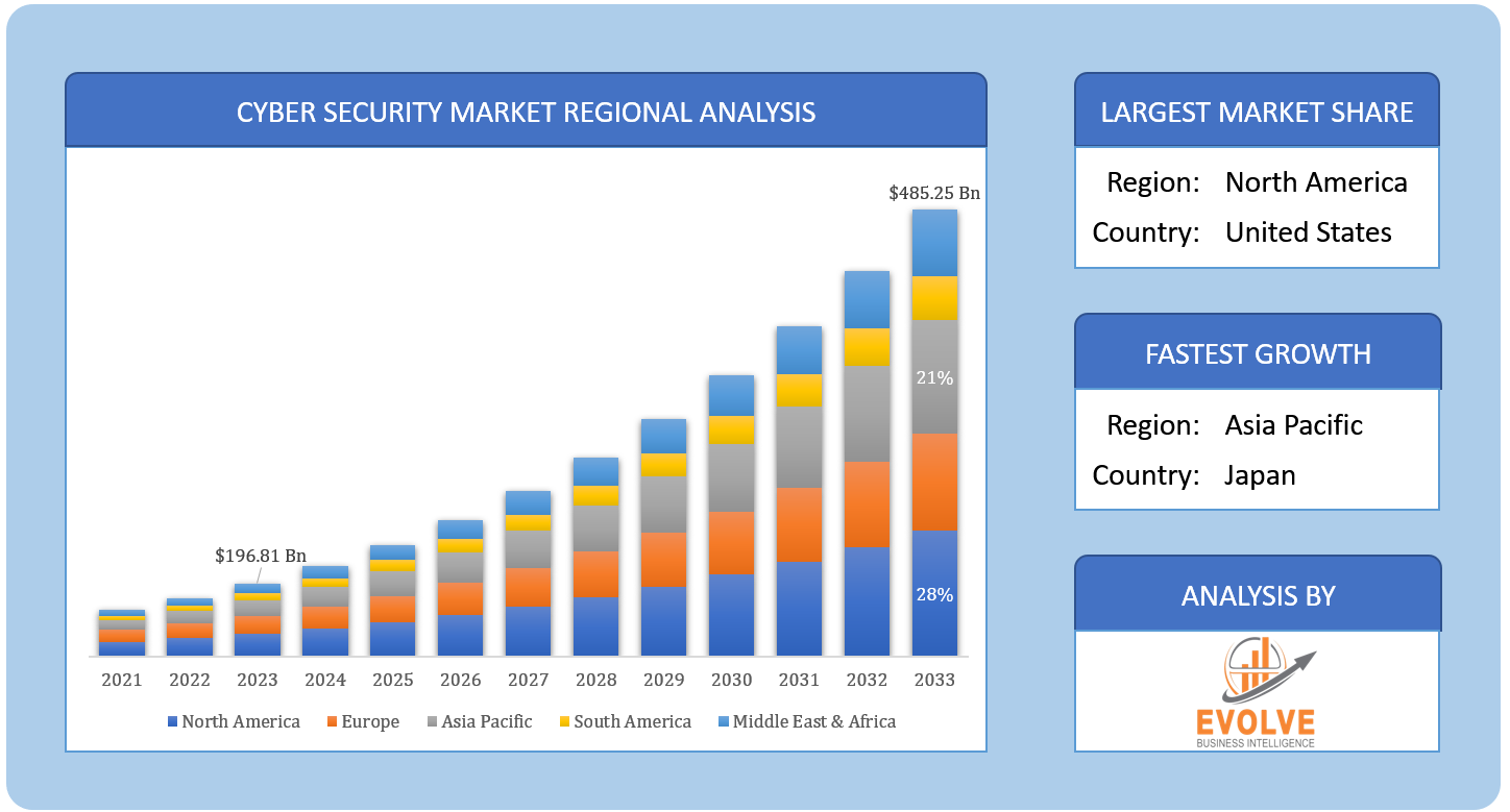 Cyber Security Market Analysis And Global Forecast (2019-2026) With ...