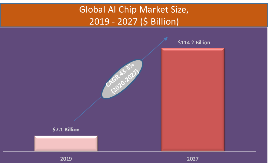 AI Chip Market