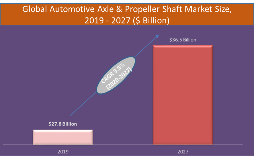 Automotive Axle and Propeller Shaft Market