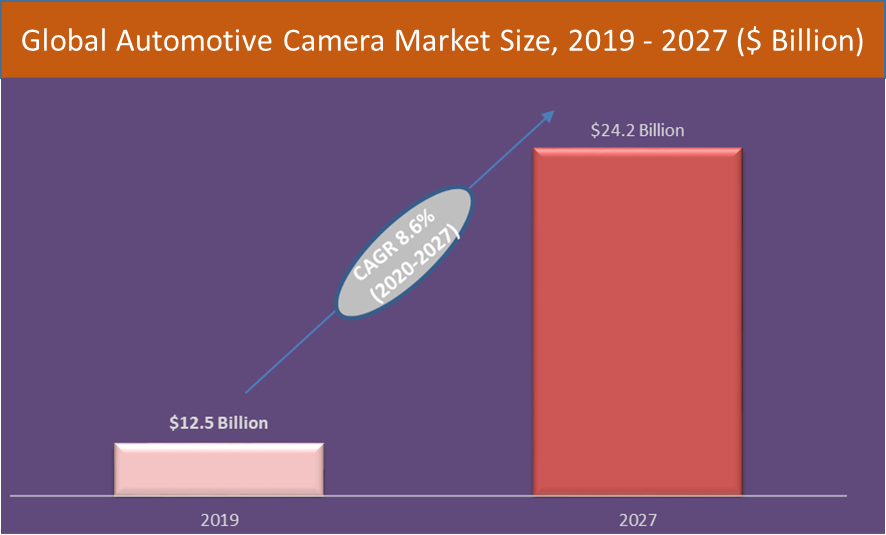 Automotive Camera Market