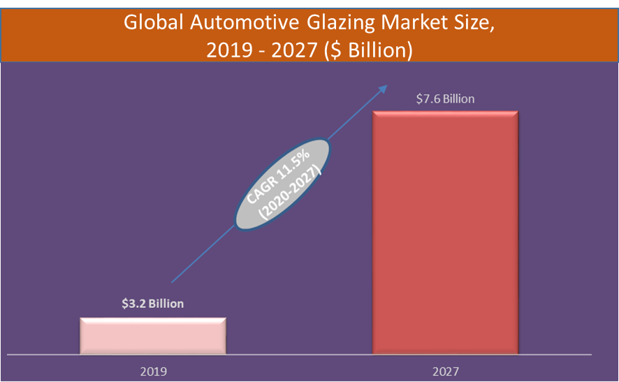 Automotive Glazing Market