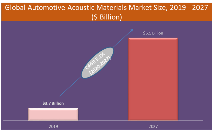 Automotive acoustic materials
