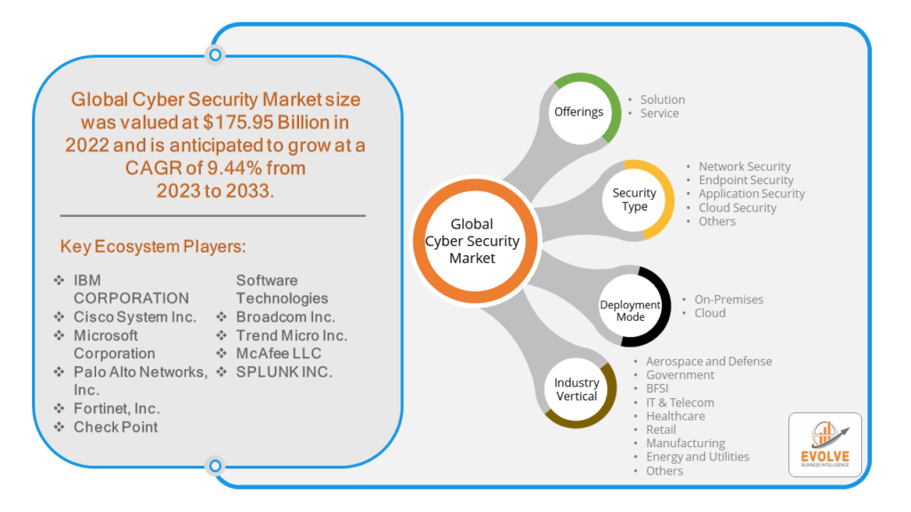 Cyber Security market Analysis