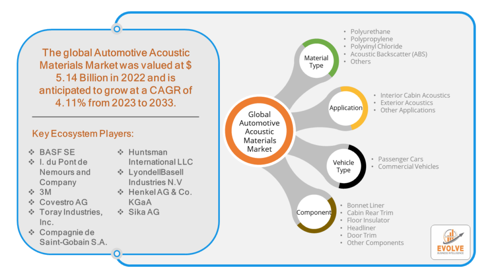 Automotive Acoustic Materials Market