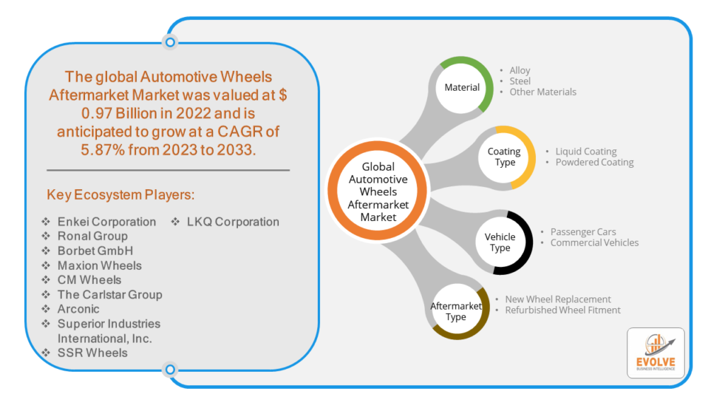 Automotive Wheels Aftermarket Market