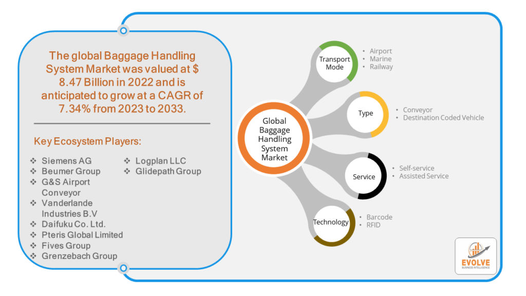 Baggage Handling System Market