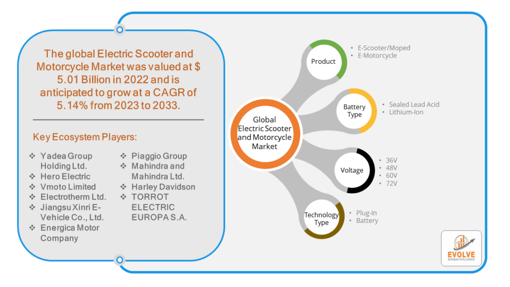 Electric Scooter and Motorcycle Market