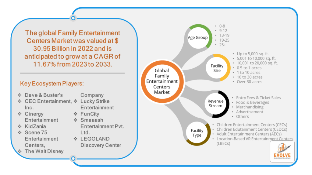 Family Entertainment Centers Market