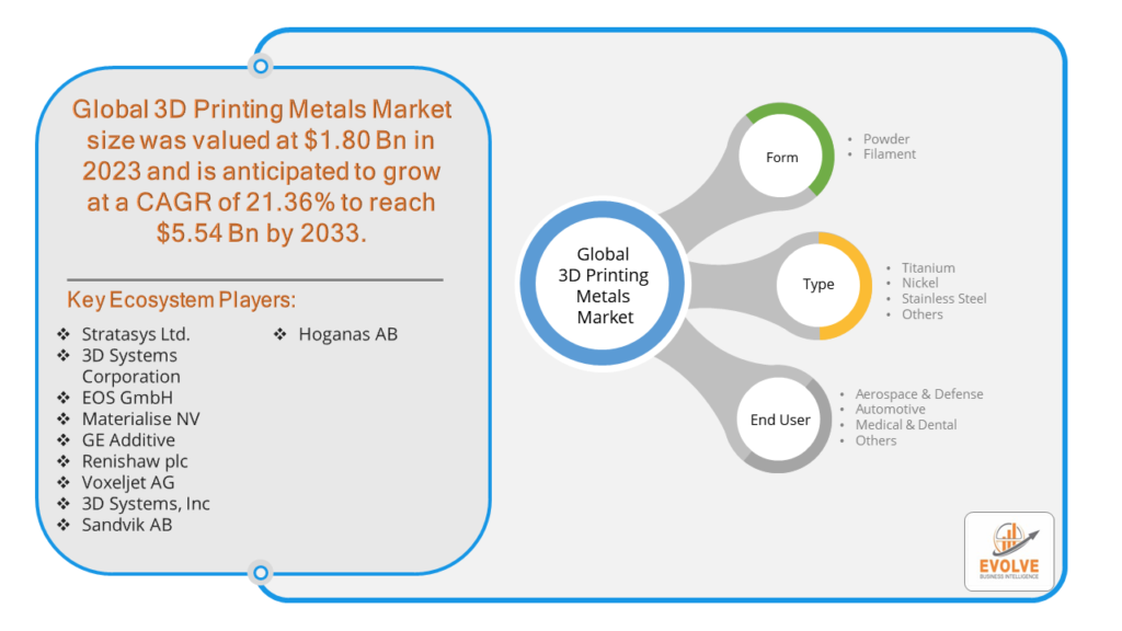 Global 3D Printing Metals Market