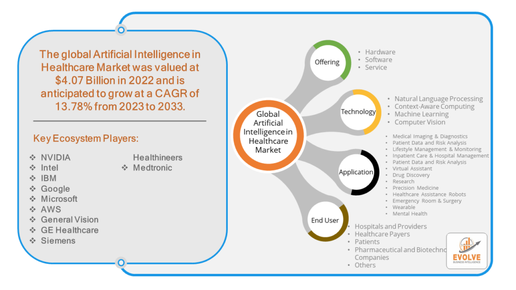 Healthcare Artificial Intelligence Market