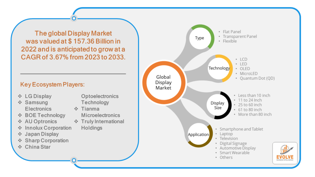 Display Market