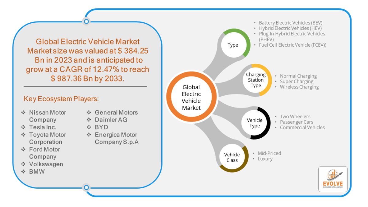 Global Electric Vehicle Market Analysis & Forecast | $987.36B by 2033