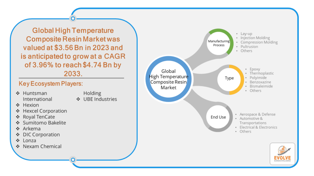 High Temperature Composite Resin Market