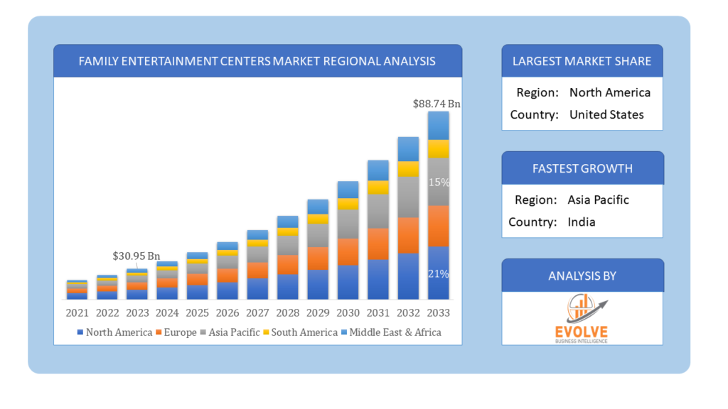 Global Family Entertainment Centers Market Regional Analysis