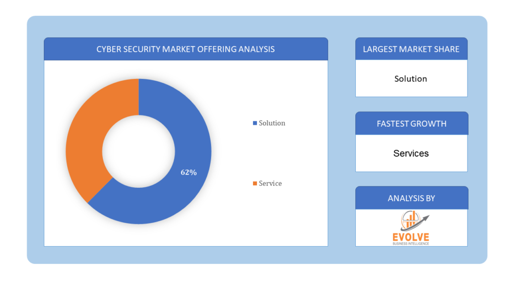 Cyber Security market Offering Analysis
