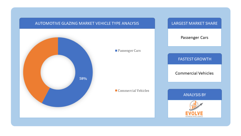 Automotive Glazing Market vehicle type analysis