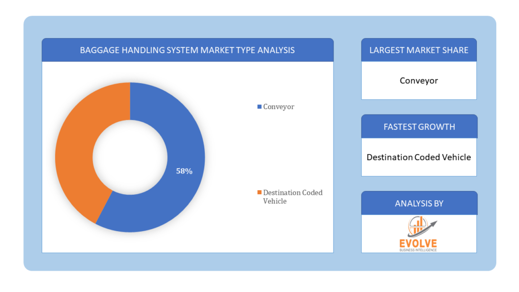 Baggage Handling System Market type analysis