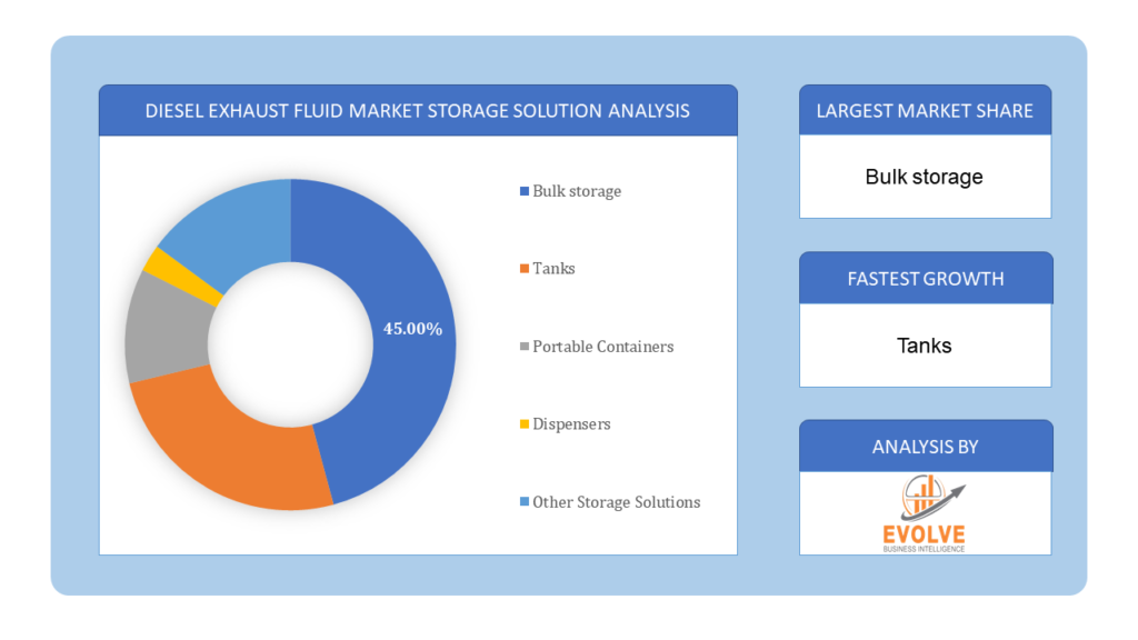 Diesel Exhaust Fluid Market storage solution analysis