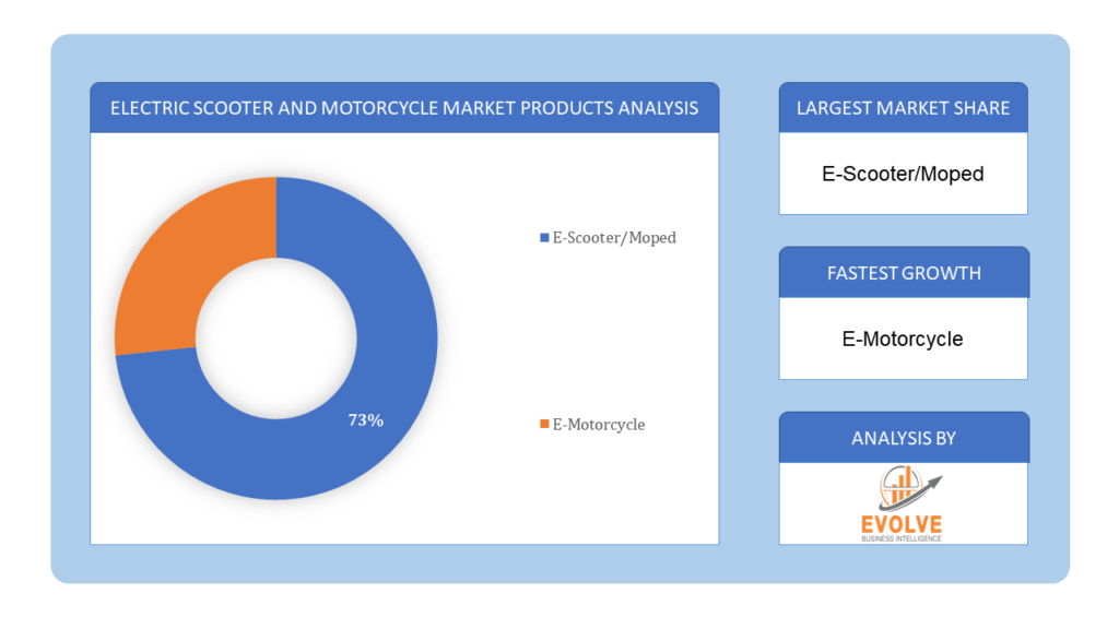 Electric Scooter and Motorcycle Market products analysis