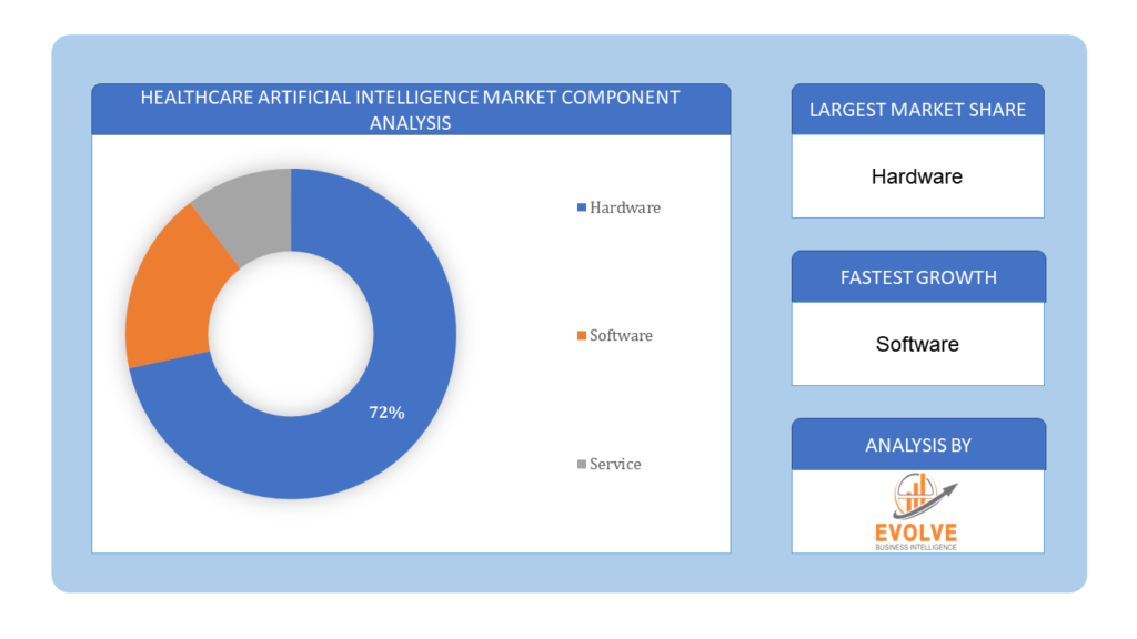 Healthcare Artificial Intelligence Market component analysis