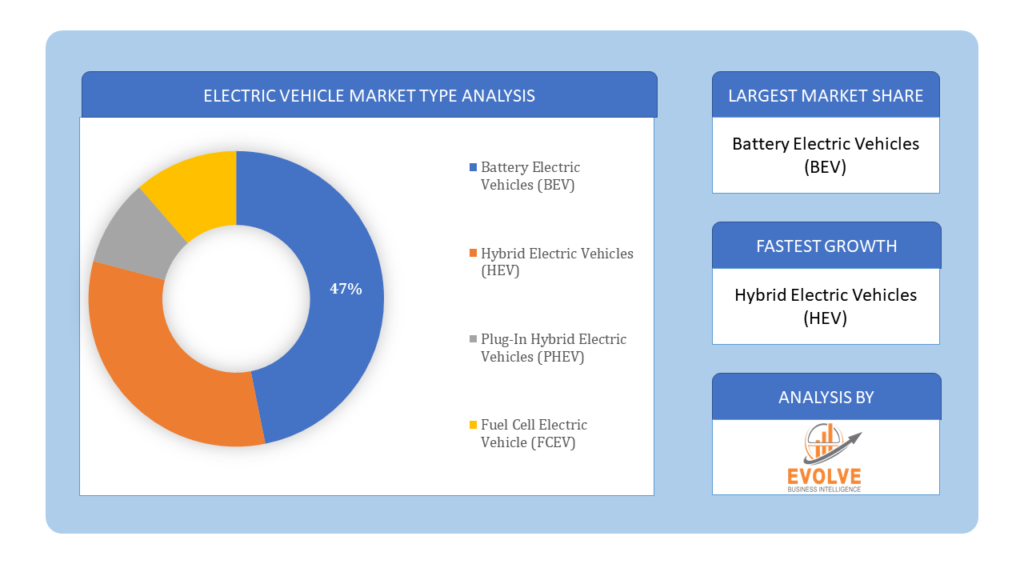 Electric Vehicle Market type analysis