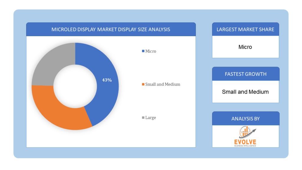 MicroLED Display Market display size analysis