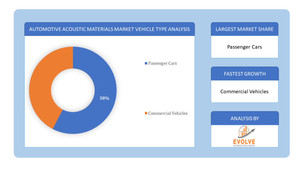 Automotive Acoustic Materials Market vehicle type analysis