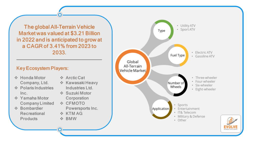 All-Terrain Vehicle Market