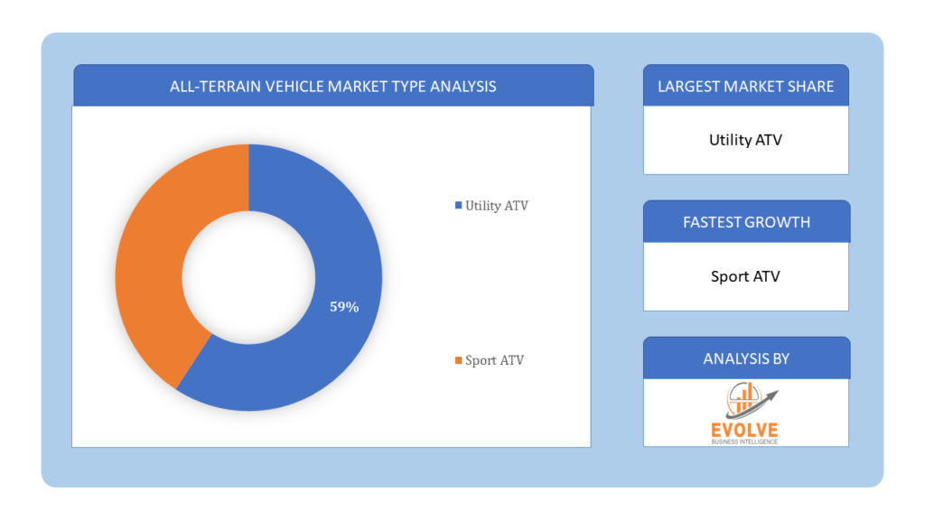 All-Terrain Vehicle Market type analysis