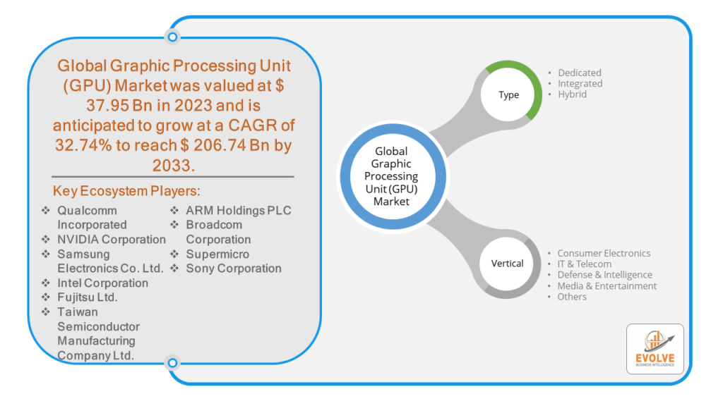 Graphic Processing Unit (GPU) Market