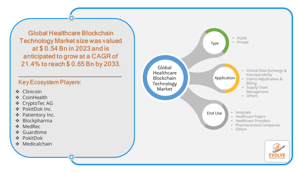 Healthcare Blockchain Technology Market