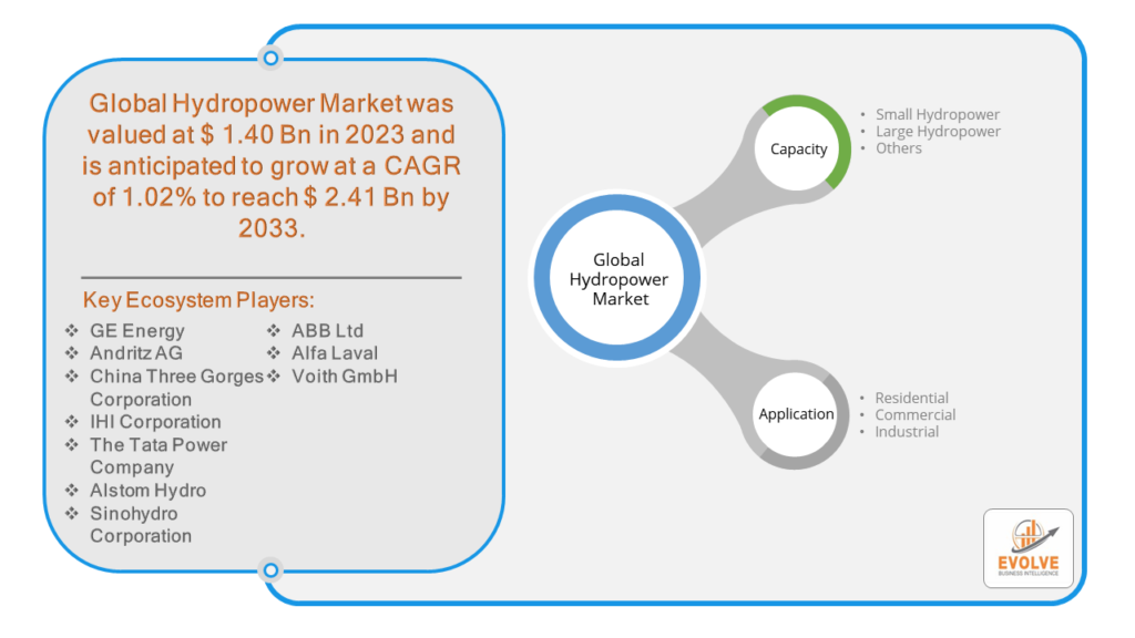 Hydropower Market