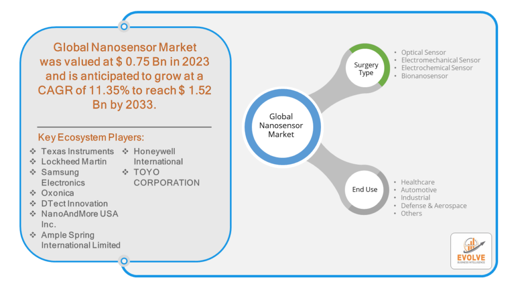 Nanosensor Market