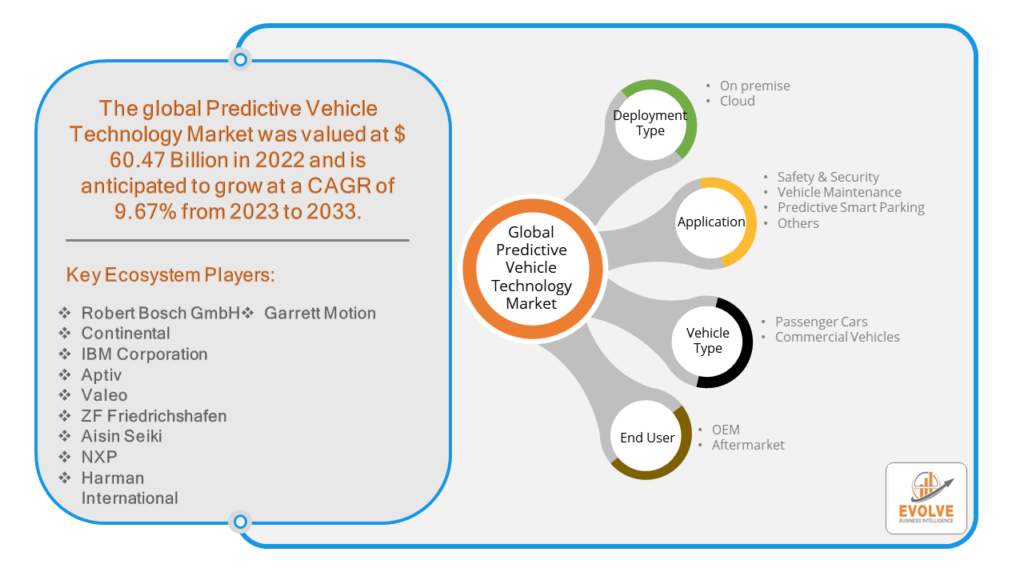 Predictive Vehicle Technology Market