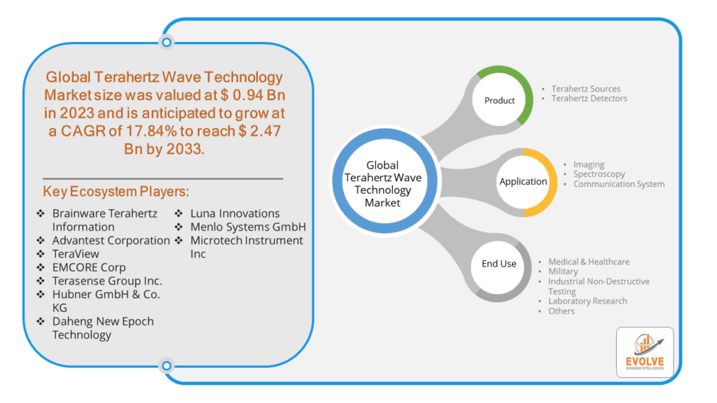 Terahertz Wave Technology Market