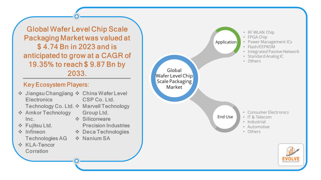 Wafer Level Chip Scale Packaging Market