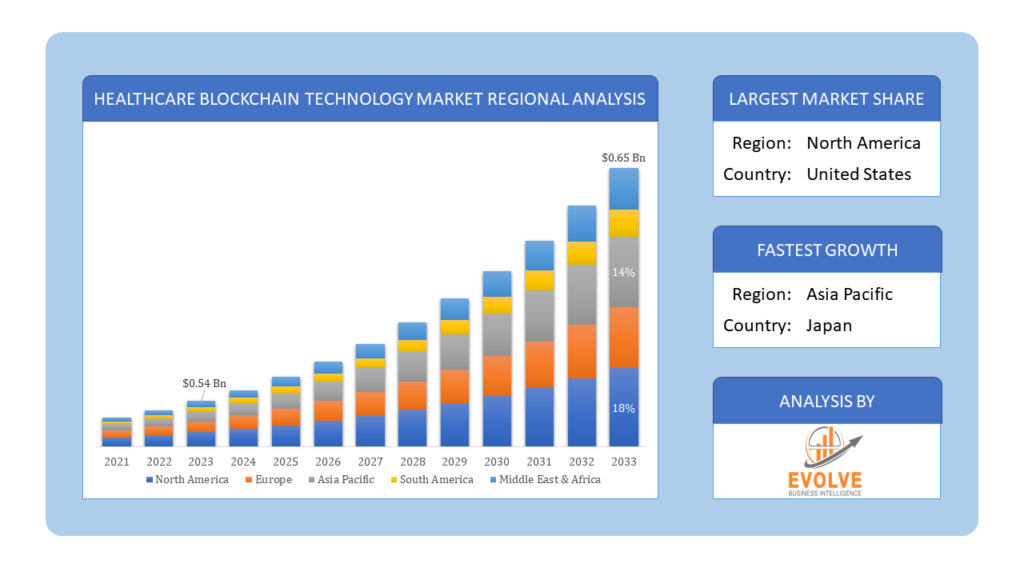 Global Healthcare Blockchain Technology Market Regional Analysis