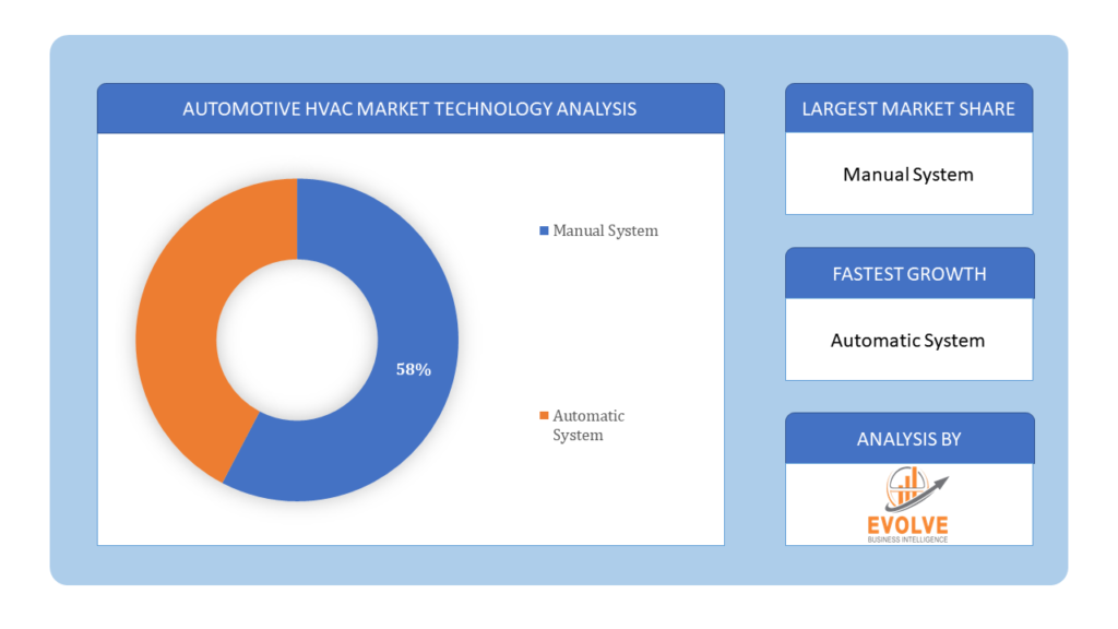 Automotive HVAC Market technology analysis