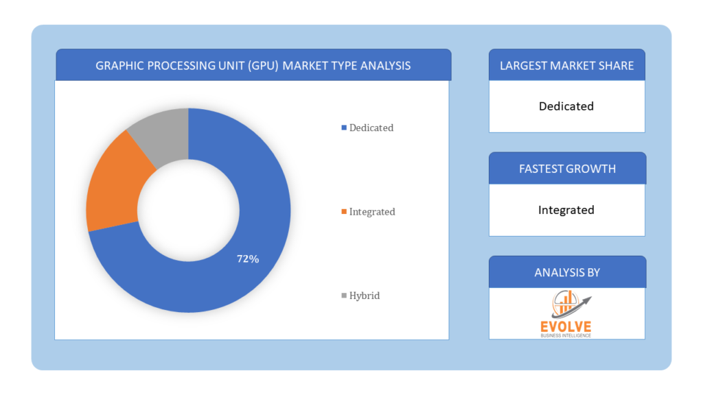 Graphic Processing Unit (GPU) Market type analysis