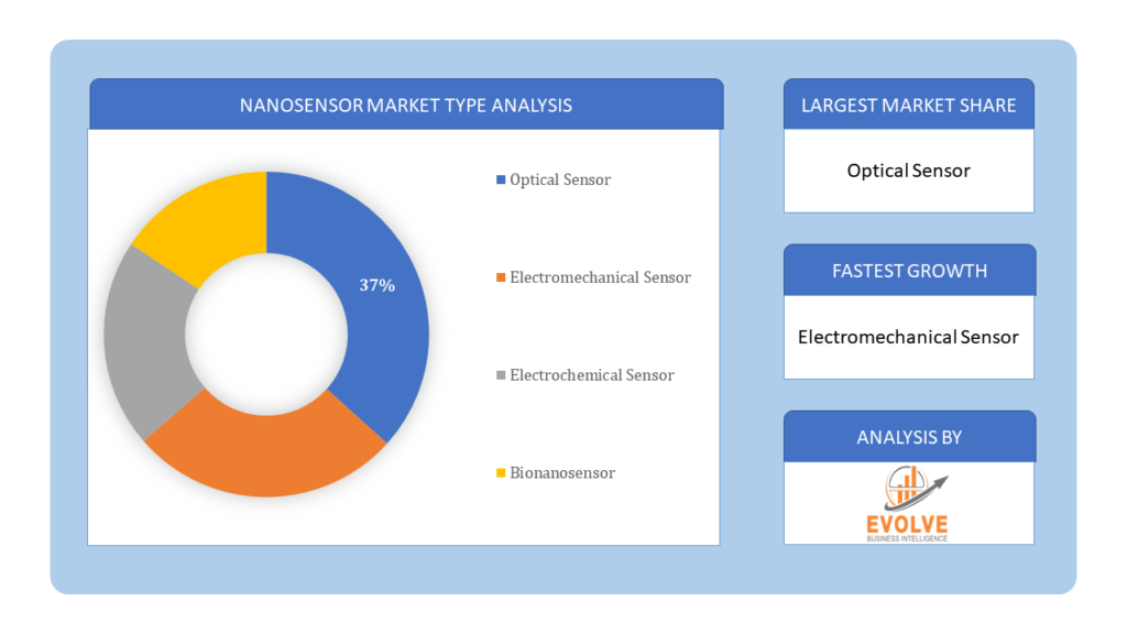 Nanosensor Market type analysis