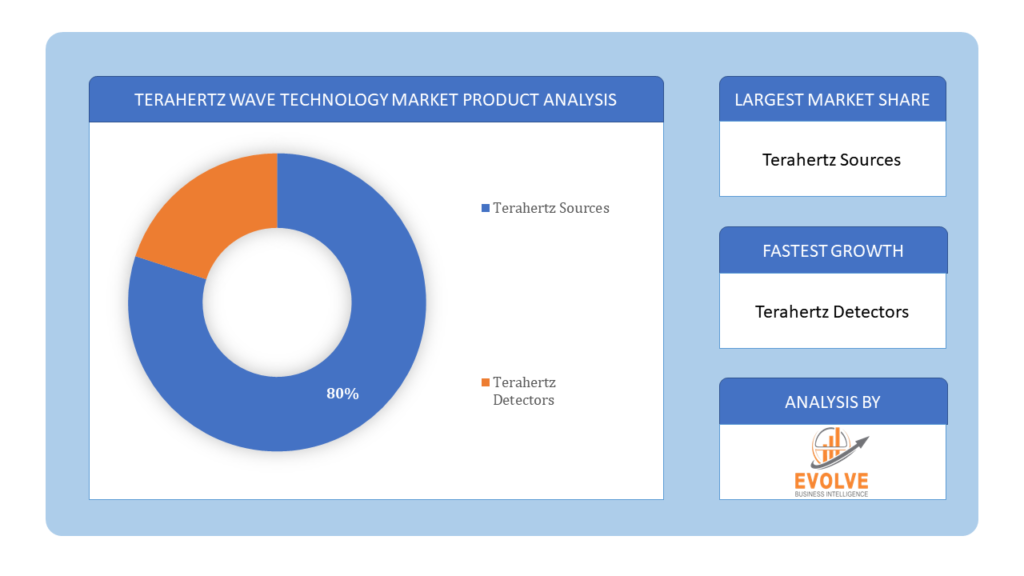 Terahertz Wave Technology Market Product Analysis