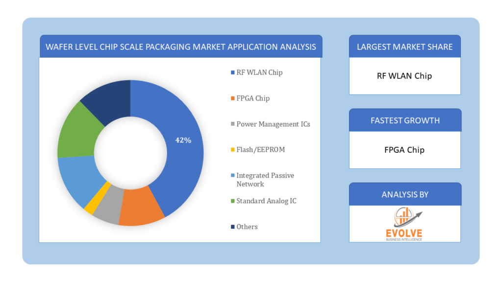 Wafer Level Chip Scale Packaging Market Application Analysis