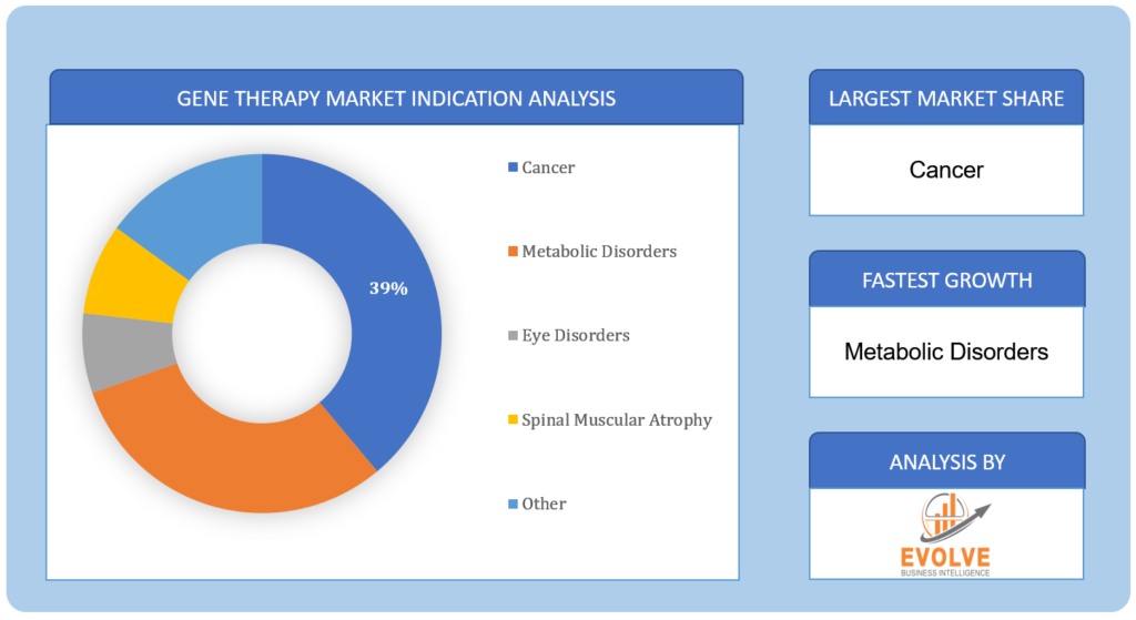 Gene Therapy Market Indication Analysis