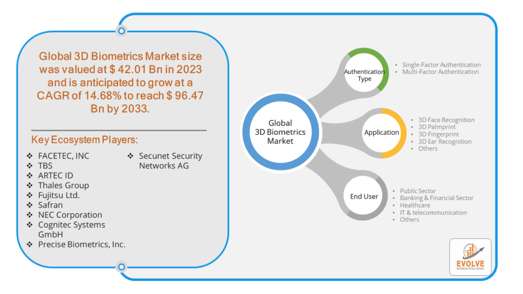 3D Biometrics Market