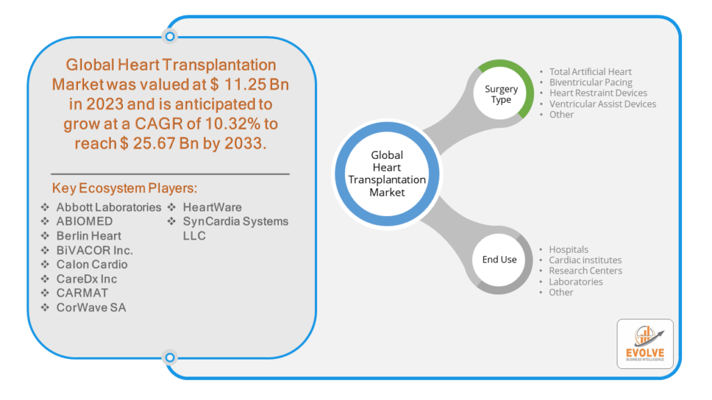 Heart Transplantation Market