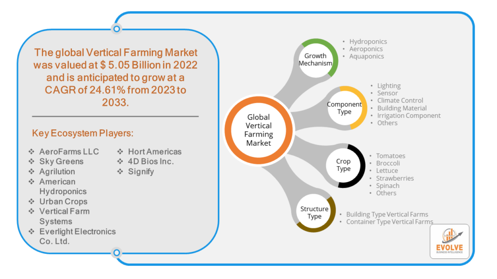 Vertical Farming Market