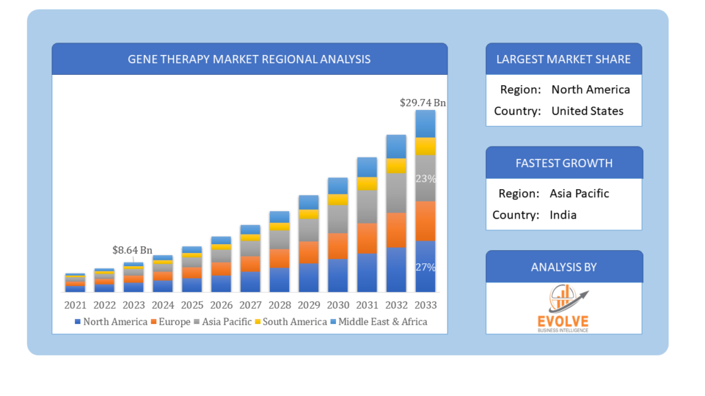 Global Gene Therapy Market Regional Analysis