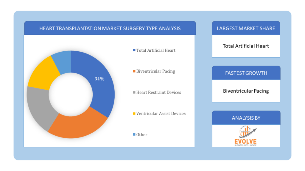 Heart Transplantation Market surgery type analysis