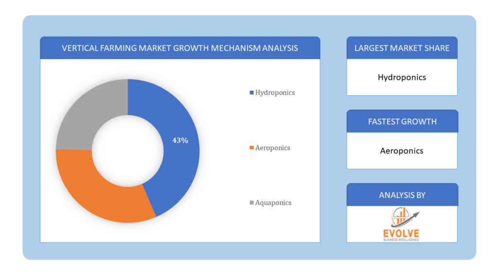 Vertical Farming Market Growth Mechanism Analysis